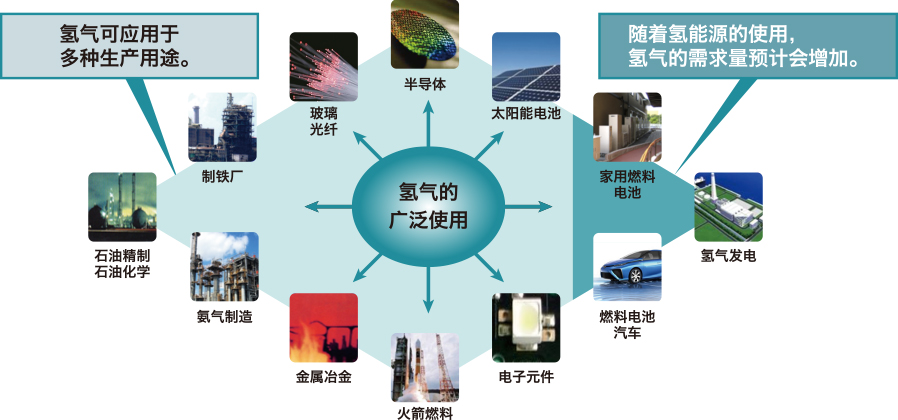 氫氣在燃料電(diàn)池、半導體(tǐ)制(zhì)造、火(huǒ)箭燃料等環境·高(gāo)科(kē)技(jì)領域中被廣泛使用(yòng)。