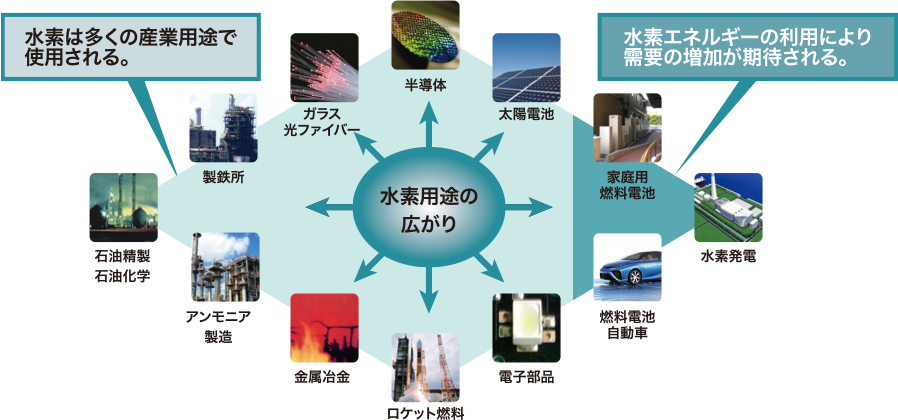 水(shuǐ)素は多(duō)くの産業用(yòng)途で使用(yòng)される。水(shuǐ)素エネルギーの利用(yòng)により需要(yào)の増加が期待される。