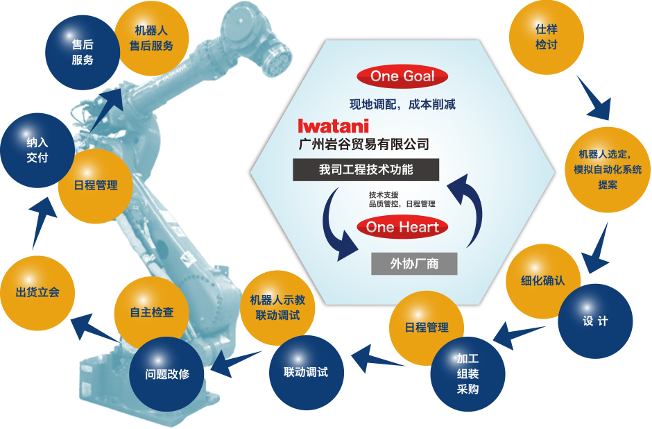 機(jī)器(qì)人(rén)自(zì)動化(huà)系統·工(gōng)程技(jì)術(shù)