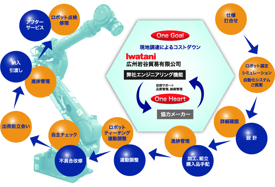 ロボット自(zì)動化(huà)システム・エンジニアリング機能(néng)