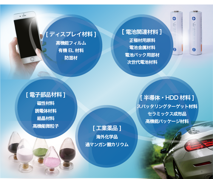 有(yǒu)機ELディスプレイ、車載ディスプレイなどの各種表示デバイス、低(dī)炭素社會(huì)実現のカギとなる二次電池、第5世代通(tōng)信（5G）やデータセンターに欠かせない半導體(tǐ)など、世の中で使われる様々なエレクトロニクス製品に、イワタニが加工(gōng)・供給する材料が採用(yòng)されています。イワタニは商社機能(néng)のみではなく、中國(guó)・東南(nán)アジアを中心に世界に広がる製造・加工(gōng)機能(néng)を活用(yòng)し、プラスチック・セラミックス・金(jīn)屬に新しい付加価値を與え、エレクトロニクス製品の技(jì)術革新を素材から支えています。また獨自(zì)の高(gāo)機能(néng)フィルムを企畫(huà)・開発しており、お客様からの様々なニーズに対応した商品を販売しています。